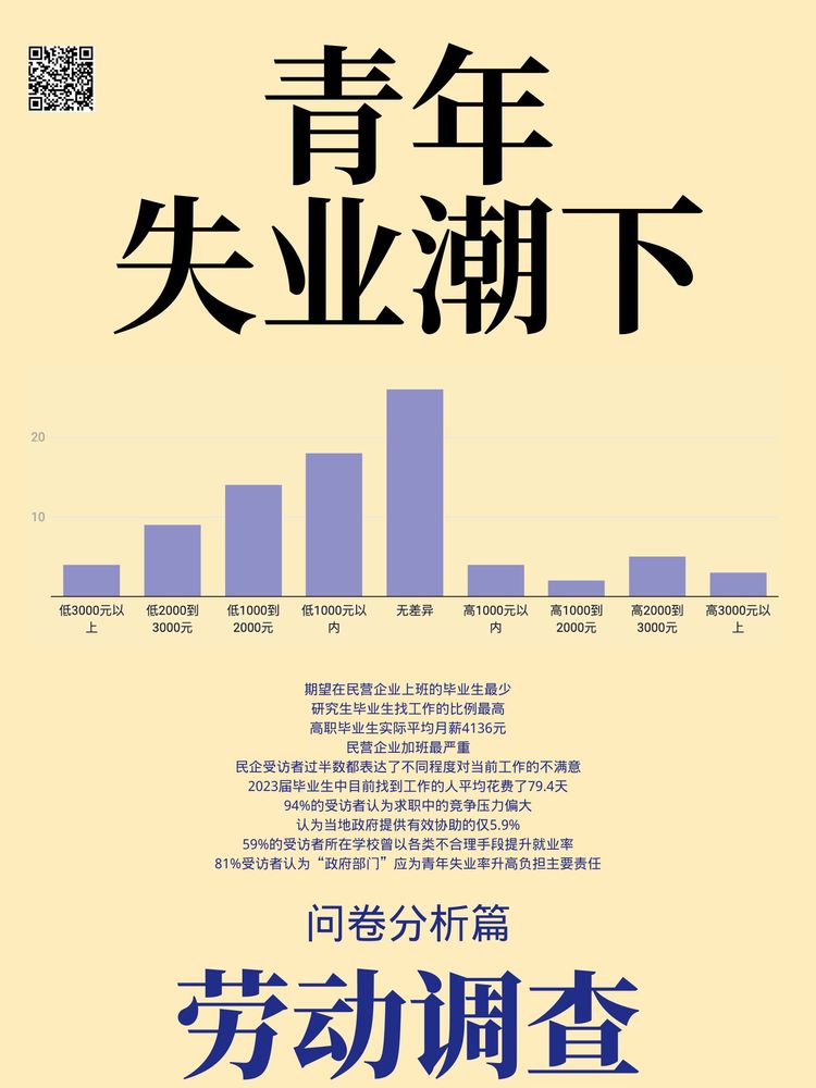 【青年失业潮下的劳动调查】问卷分析篇